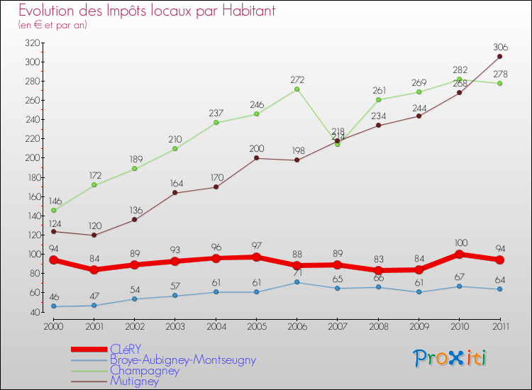 Evolution et montant des impôts locaux par Habitant pour CLéRY et les communes proches Comparaison des impôts locaux par habitant pour CLéRY et les communes voisines