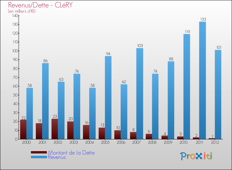 Evolution comparée de la dette et des revenus pour la commune de CLéRY de 2000 à 2012 Comparaison de la dette et des revenus pour CLéRY de 2000 à 2012