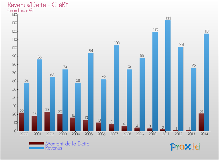 Evolution comparée de la dette et des revenus pour la commune de CLéRY de 2000 à 2014 Comparaison de la dette et des revenus pour CLéRY de 2000 à 2014