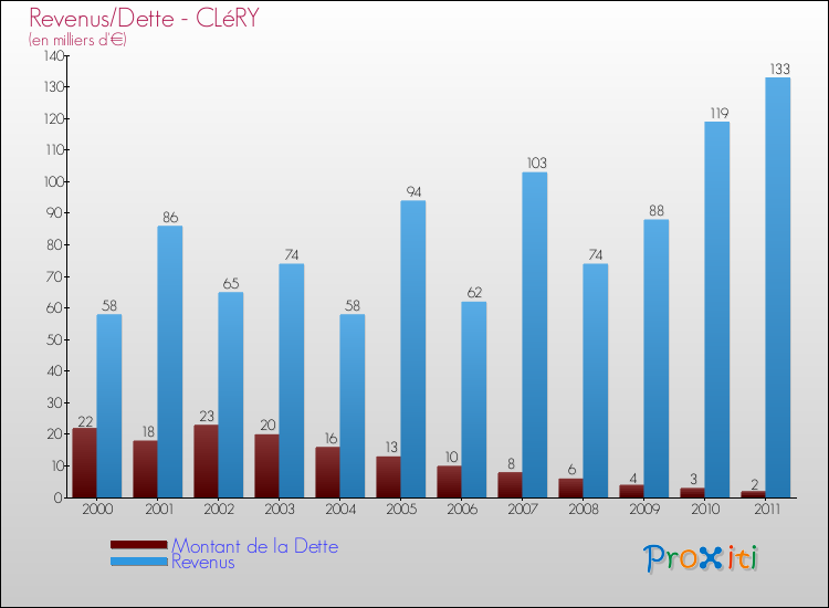 Evolution comparée de la dette et des revenus pour la commune de CLéRY de 2000 à 2011 Comparaison de la dette et des revenus pour CLéRY de 2000 à 2011