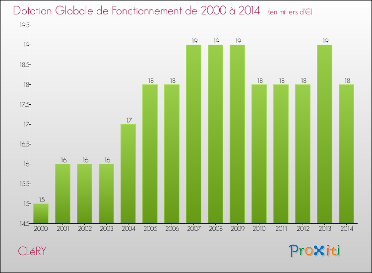 Evolution du montant de la Dotation Globale de Fonctionnement pour la commune de CLéRY de 2000 à 2014 Evolution du montant de la Dotation Globale de Fonctionnement pour CLéRY de 2000 à 2014