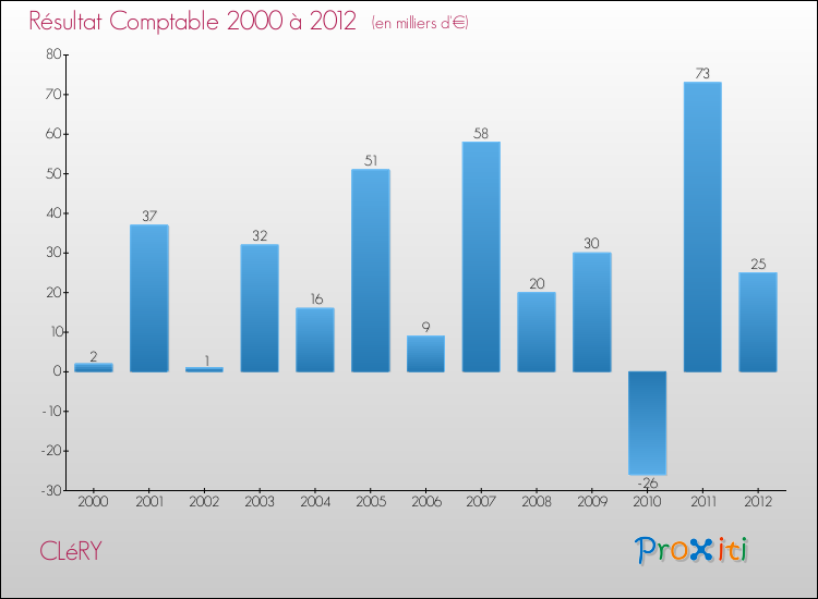 Evolution du résultat comptable pour la commune de CLéRY de 2000 à 2012 Evolution du résultat comptable pour CLéRY de 2000 à 2012