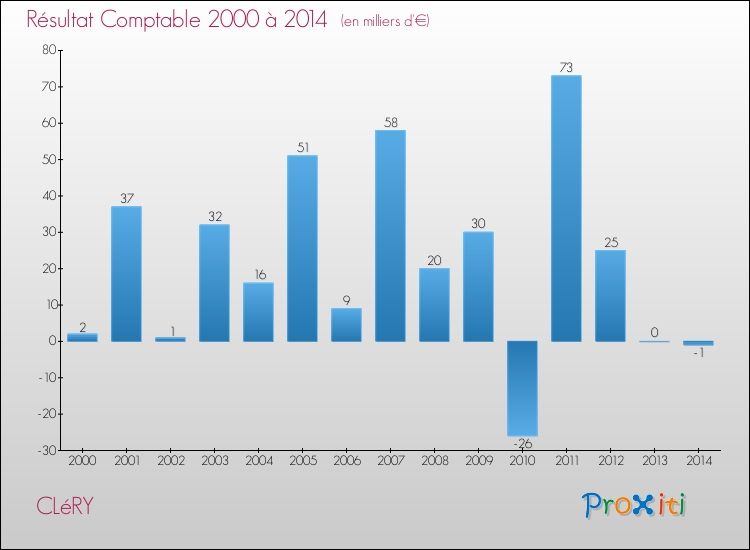 Evolution du résultat comptable pour la commune de CLéRY de 2000 à 2014 Evolution du résultat comptable pour CLéRY de 2000 à 2014