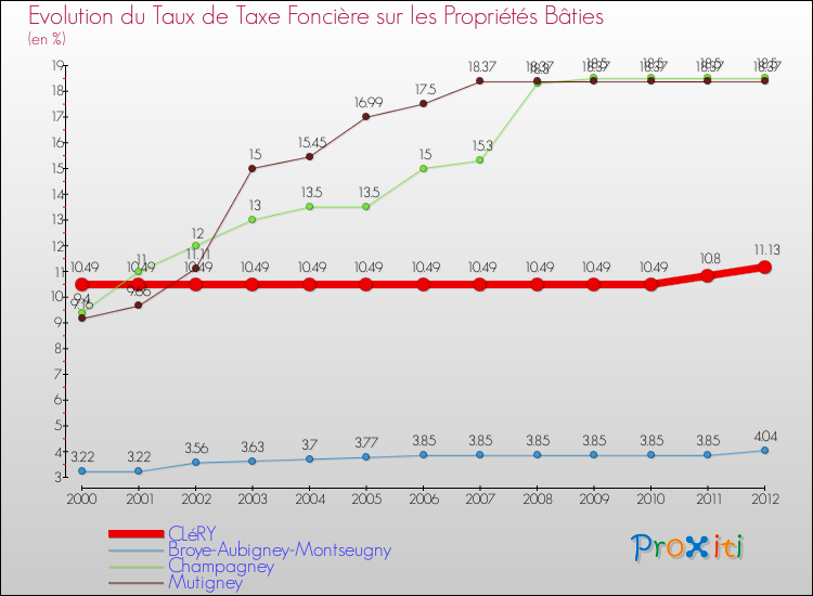 Evolution du taux de la taxe foncière sur le bati pour CLéRY et les communes proches de 2000 à 2012 Comparaison des taux de taxe foncière sur le bati pour CLéRY et les communes voisines de 2000 à 2012