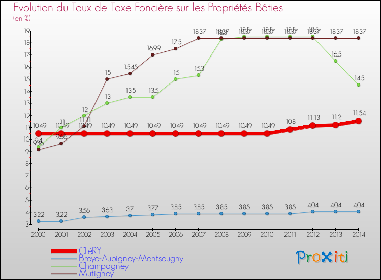 Evolution du taux de la taxe foncière sur le bati pour CLéRY et les communes proches de 2000 à 2014 Comparaison des taux de taxe foncière sur le bati pour CLéRY et les communes voisines de 2000 à 2014