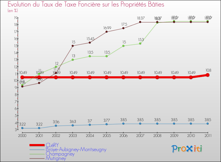 Evolution du taux de la taxe foncière sur le bati pour CLéRY et les communes proches Comparaison des taux de taxe foncière sur le bati pour CLéRY et les communes voisines