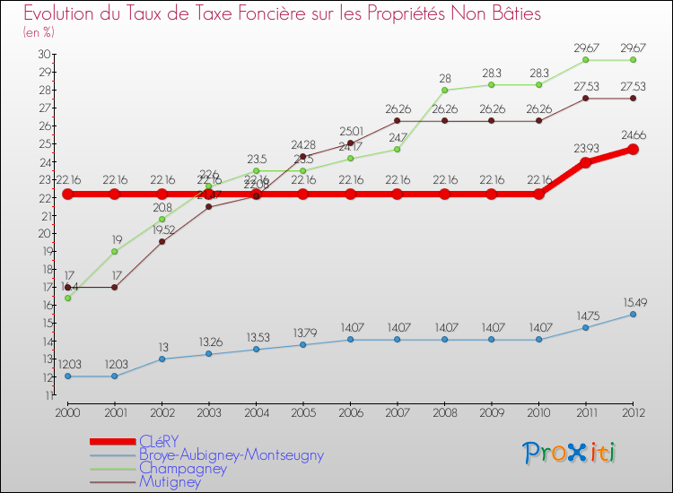 Evolution du taux de la taxe foncière sur les immeubles et terrains non batis pour CLéRY et les communes proches de 2000 à 2012 Comparaison des taux de la taxe foncière sur les immeubles et terrains non batis pour CLéRY et les communes voisines de 2000 à 2012