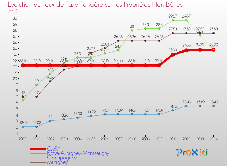 Evolution du taux de la taxe foncière sur les immeubles et terrains non batis pour CLéRY et les communes proches de 2000 à 2014 Comparaison des taux de la taxe foncière sur les immeubles et terrains non batis pour CLéRY et les communes voisines de 2000 à 2014
