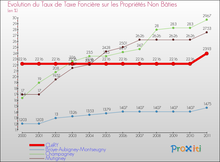 Evolution du taux de la taxe foncière sur les immeubles et terrains non batis pour CLéRY et les communes proches Comparaison des taux de la taxe foncière sur les immeubles et terrains non batis pour CLéRY et les communes voisines