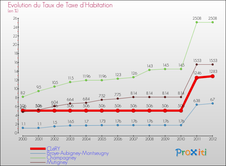 Evolution du taux de la taxe d'habitation pour CLéRY et les communes proches Comparaison des taux de la taxe d'habitation pour CLéRY et les communes voisines