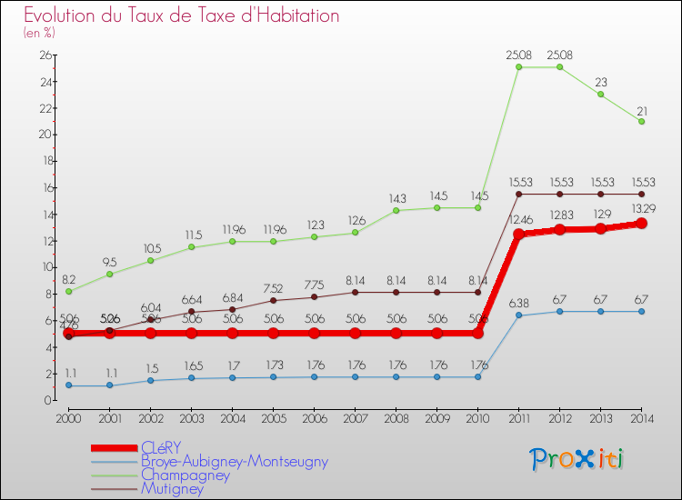 Evolution du taux de la taxe d'habitation pour CLéRY et les communes proches de 2000 à 2014 Comparaison des taux de la taxe d'habitation pour CLéRY et les communes voisines de 2000 à 2014