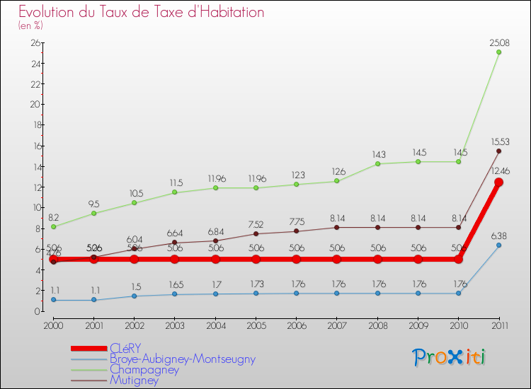Evolution du taux de la taxe d'habitation pour CLéRY et les communes proches Comparaison des taux de la taxe d'habitation pour CLéRY et les communes voisines