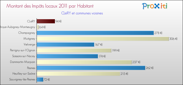 Montant des impôts locaux par Habitant pour CLéRY et les communes proches Comparaison des impôts locaux par habitant pour CLéRY et les communes voisines