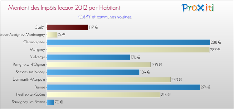 Montant des impôts locaux par Habitant pour CLéRY et les communes proches Comparaison des impôts locaux par habitant pour CLéRY et les communes voisines