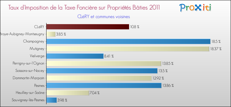 Taux d'imposition de la taxe foncière sur le bati 2011 pour CLéRY et les communes proches Comparaison des taux d'imposition de la taxe foncière sur le bati 2011 pour CLéRY et les communes voisines
