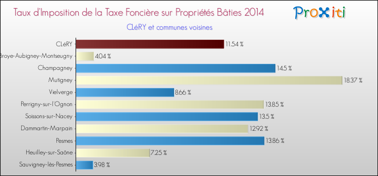 Taux d'imposition de la taxe foncière sur le bati 2014 pour CLéRY et les communes proches Comparaison des taux d'imposition de la taxe foncière sur le bati 2014 pour CLéRY et les communes voisines