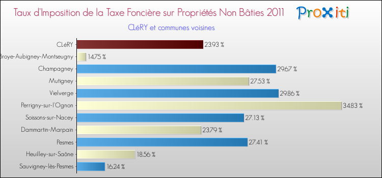 Taux d'imposition de la taxe foncière sur les immeubles et terrains non batis 2011 pour CLéRY et les communes proches Comparaison des taux d'imposition de la taxe foncière sur les immeubles et terrains non batis 2011 pour CLéRY et les communes voisines