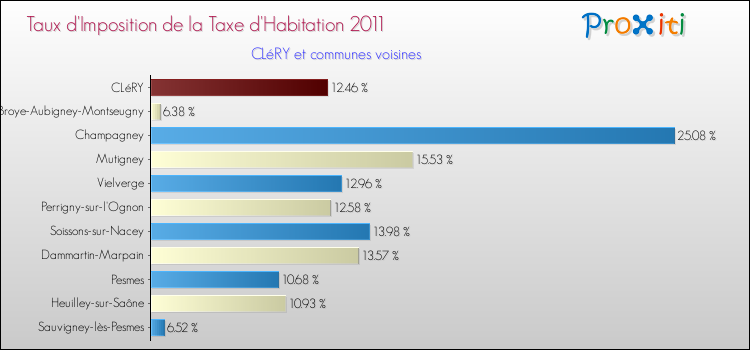 Taux d'imposition de la taxe d'habitation 2011 pour CLéRY et les communes proches Comparaison des taux d'imposition de la taxe d'habitation 2011 pour CLéRY et les communes voisines