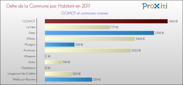 Dette par habitant de la commune en 2011 pour CLOMOT et les communes proches Comparaison de la dette par habitant de la commune en 2011 pour CLOMOT et les communes voisines