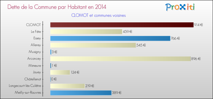 Dette par habitant de la commune en 2014 pour CLOMOT et les communes proches Comparaison de la dette par habitant de la commune en 2014 pour CLOMOT et les communes voisines
