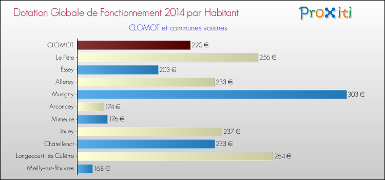 Montant des dotations globales de fonctionnement DGF par Habitant pour CLOMOT et les communes proches en 2014. Comparaison des des dotations globales de fonctionnement DGF par habitant pour CLOMOT et les communes voisines en 2014.