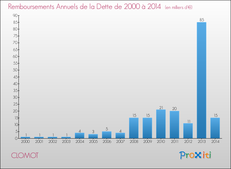Evolution de l'annuité de la dette pour la commune de CLOMOT de 2000 à 2014 Annuités de la dette pour CLOMOT de 2000 à 2014