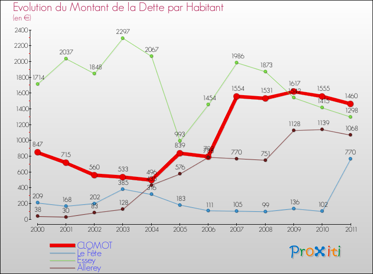 Evolution de la dette par habitant pour la commune de CLOMOT et les communes proches Comparaison de la dette par habitant pour CLOMOT et les communes voisines