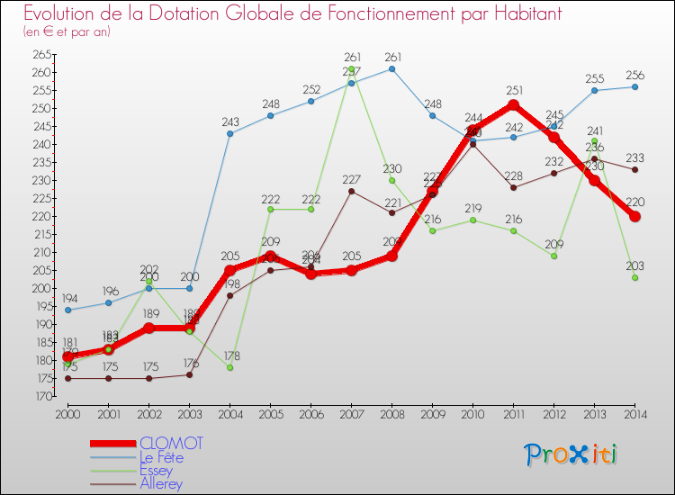 Evolution et montant de la dotation globale de fonctionnement par Habitant pour CLOMOT et les communes proches de 2000 à 2014. Comparaison des dotations globales de fonctionnement par habitant pour CLOMOT et les communes voisines de 2000 à 2014.