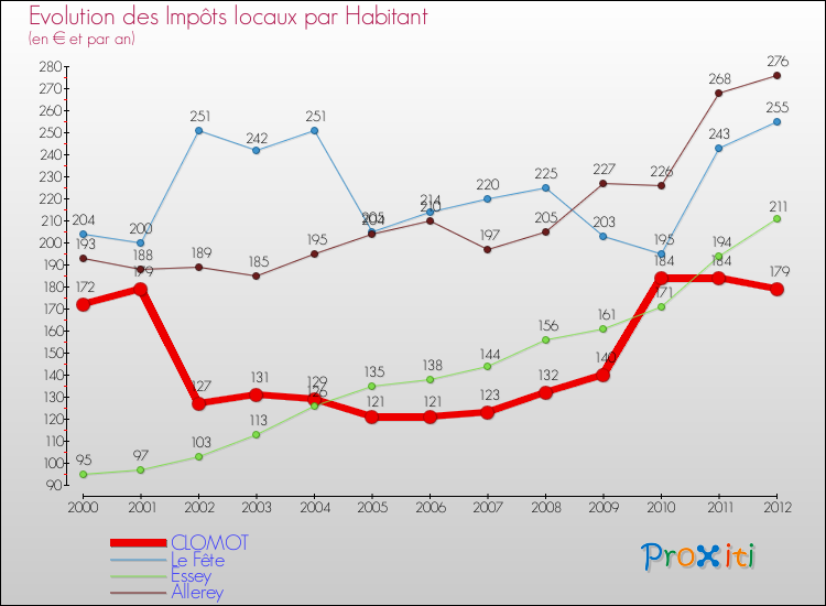Evolution et montant des impôts locaux par Habitant pour CLOMOT et les communes proches Comparaison des impôts locaux par habitant pour CLOMOT et les communes voisines
