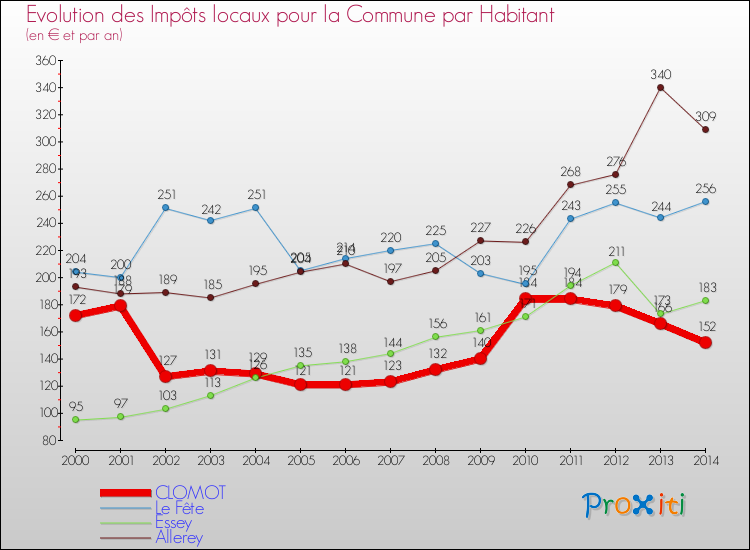 Evolution et montant des impôts locaux par Habitant pour CLOMOT et les communes proches de 2000 à 2014 Comparaison des impôts locaux par habitant pour CLOMOT et les communes voisines de 2000 à 2014