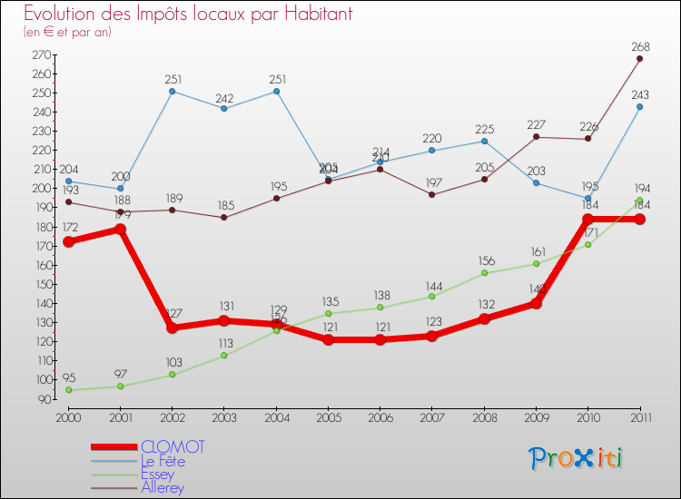 Evolution et montant des impôts locaux par Habitant pour CLOMOT et les communes proches Comparaison des impôts locaux par habitant pour CLOMOT et les communes voisines