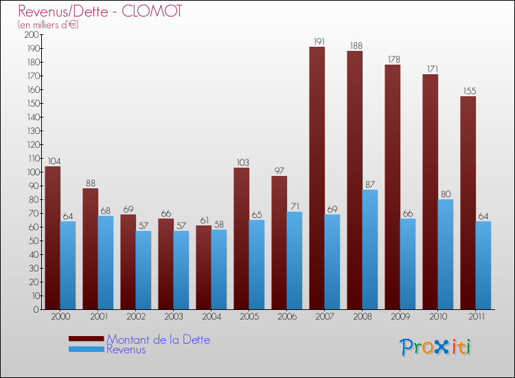 Evolution comparée de la dette et des revenus pour la commune de CLOMOT de 2000 à 2011 Comparaison de la dette et des revenus pour CLOMOT de 2000 à 2011