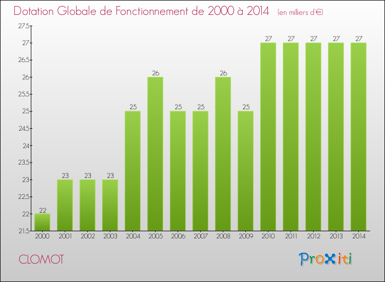 Evolution du montant de la Dotation Globale de Fonctionnement pour la commune de CLOMOT de 2000 à 2014 Evolution du montant de la Dotation Globale de Fonctionnement pour CLOMOT de 2000 à 2014