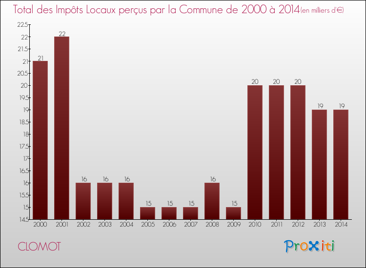 Evolution des Impôts Locaux pour la commune de CLOMOT de 2000 à 2014 Evolution des Impôts Locaux pour CLOMOT de 2000 à 2014