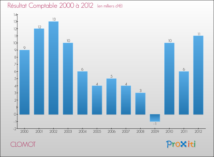 Evolution du résultat comptable pour la commune de CLOMOT de 2000 à 2012 Evolution du résultat comptable pour CLOMOT de 2000 à 2012