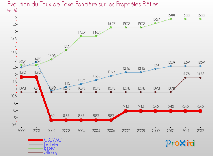 Evolution du taux de la taxe foncière sur le bati pour CLOMOT et les communes proches de 2000 à 2012 Comparaison des taux de taxe foncière sur le bati pour CLOMOT et les communes voisines de 2000 à 2012