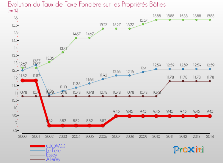 Evolution du taux de la taxe foncière sur le bati pour CLOMOT et les communes proches de 2000 à 2014 Comparaison des taux de taxe foncière sur le bati pour CLOMOT et les communes voisines de 2000 à 2014