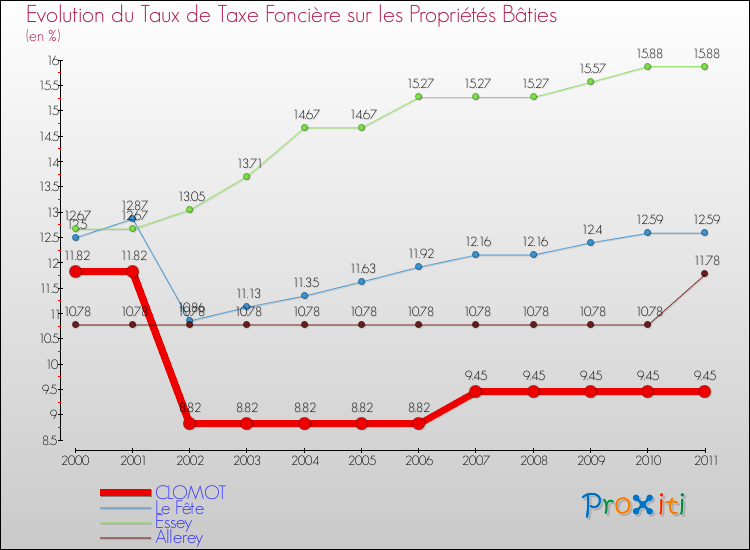 Evolution du taux de la taxe foncière sur le bati pour CLOMOT et les communes proches Comparaison des taux de taxe foncière sur le bati pour CLOMOT et les communes voisines