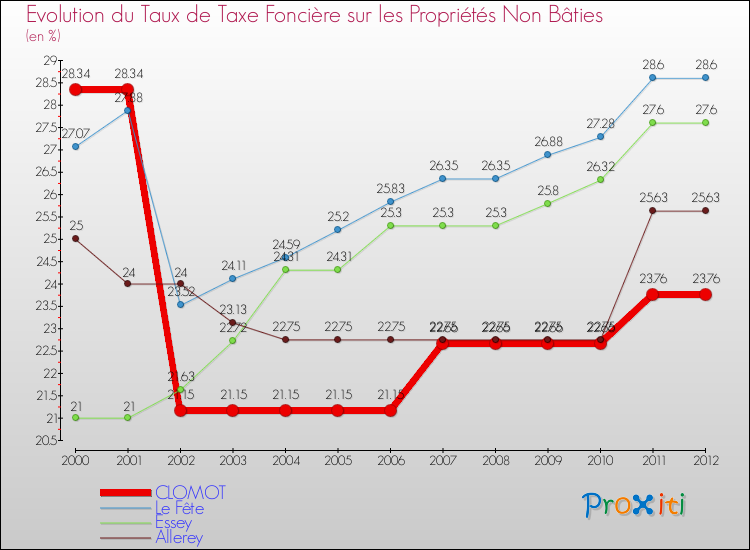 Evolution du taux de la taxe foncière sur les immeubles et terrains non batis pour CLOMOT et les communes proches de 2000 à 2012 Comparaison des taux de la taxe foncière sur les immeubles et terrains non batis pour CLOMOT et les communes voisines de 2000 à 2012