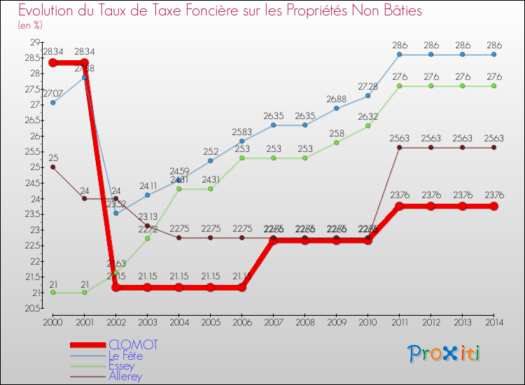 Evolution du taux de la taxe foncière sur les immeubles et terrains non batis pour CLOMOT et les communes proches de 2000 à 2014 Comparaison des taux de la taxe foncière sur les immeubles et terrains non batis pour CLOMOT et les communes voisines de 2000 à 2014