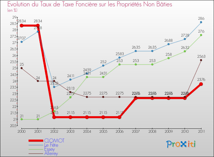 Evolution du taux de la taxe foncière sur les immeubles et terrains non batis pour CLOMOT et les communes proches Comparaison des taux de la taxe foncière sur les immeubles et terrains non batis pour CLOMOT et les communes voisines
