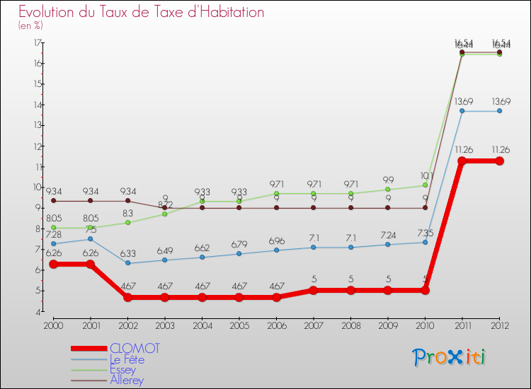 Evolution du taux de la taxe d'habitation pour CLOMOT et les communes proches Comparaison des taux de la taxe d'habitation pour CLOMOT et les communes voisines
