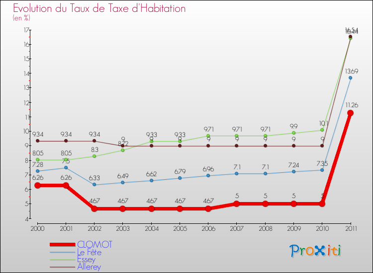 Evolution du taux de la taxe d'habitation pour CLOMOT et les communes proches Comparaison des taux de la taxe d'habitation pour CLOMOT et les communes voisines