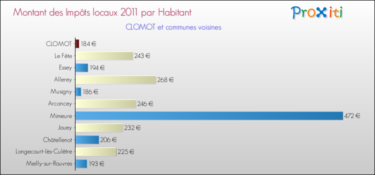 Montant des impôts locaux par Habitant pour CLOMOT et les communes proches Comparaison des impôts locaux par habitant pour CLOMOT et les communes voisines