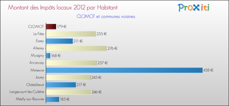 Montant des impôts locaux par Habitant pour CLOMOT et les communes proches Comparaison des impôts locaux par habitant pour CLOMOT et les communes voisines
