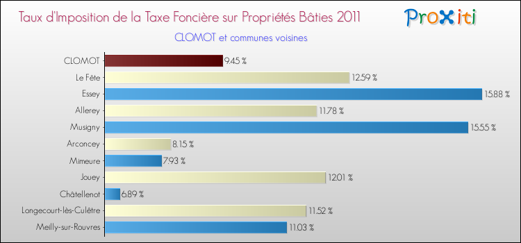 Taux d'imposition de la taxe foncière sur le bati 2011 pour CLOMOT et les communes proches Comparaison des taux d'imposition de la taxe foncière sur le bati 2011 pour CLOMOT et les communes voisines