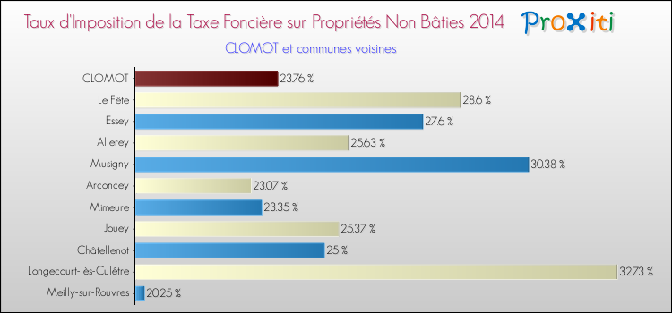 Taux d'imposition de la taxe foncière sur les immeubles et terrains non batis 2014 pour CLOMOT et les communes proches Comparaison des taux d'imposition de la taxe foncière sur les immeubles et terrains non batis 2014 pour CLOMOT et les communes voisines