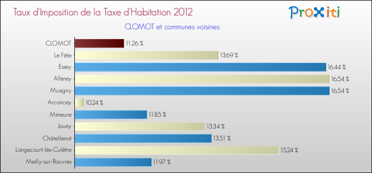 Taux d'imposition de la taxe d'habitation 2012 pour CLOMOT et les communes proches Comparaison des taux d'imposition de la taxe d'habitation 2012 pour CLOMOT et les communes voisines