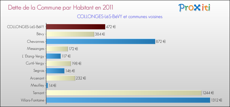 Dette par habitant de la commune en 2011 pour COLLONGES-LèS-BéVY et les communes proches Comparaison de la dette par habitant de la commune en 2011 pour COLLONGES-LèS-BéVY et les communes voisines