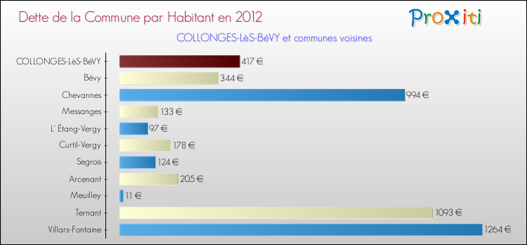 Dette par habitant de la commune en 2012 pour COLLONGES-LèS-BéVY et les communes proches Comparaison de la dette par habitant de la commune en 2012 pour COLLONGES-LèS-BéVY et les communes voisines